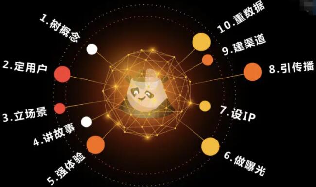 熊猫罗盘《十大营销方法论》